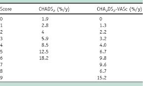 Image result for CHAD Score