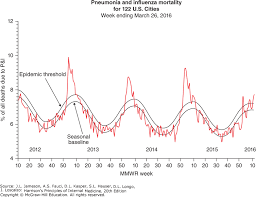 Influenza Harrisons Principles Of Internal Medicine 20e