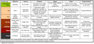 Roasting Guideline Charts Current Knowledge Summary