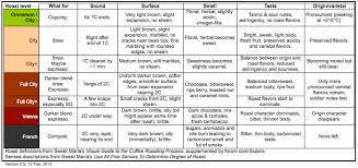 roasting guideline charts current knowledge summary