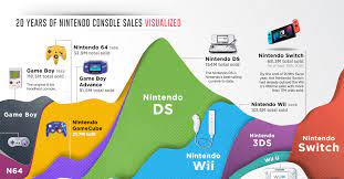 $79.99 toys & collectibles view all new release collectibles; Nintendo S Switch To Success 20 Years Of Nintendo Console Sales