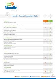 Moodle Totara Comparison Chart Pages 1 2 Text Version