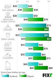 Every company has its own way to calculate the prices large lawns re usually priced differently than small home lawns. 2021 Lawn Fertilization Cost Lawn Treatment Prices