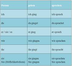 Wie werden die vergangenheitsformen des verbs (tuworts) gebildet? Vergangenheitsform Ausdrucken Was Schon Vorbei Ist