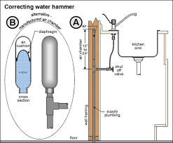 Water hammer arrestors shall conform to asse 1010. Water Hammer Arrestor Archives Cities Inspection Service
