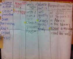 Sentence Patterning Chart Prepositional Phrases Nouns