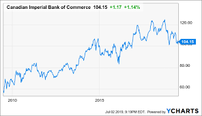 Canadian Imperial Bank Of Commerce Eps Growth Expected To