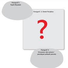 Mengurutkan beberapa paragraf menjadi sebuah teks eksplanasi berdasarkan informasi yang terdapat dalam paragraf tersebut level kognitif : Jawaban Informasi Penting Dalam Setiap Paragraf Teks Pada Diagram