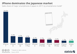 chart iphone dominates the japanese market statista