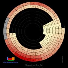 Webelements Periodic Table Periodicity Density Of Solid