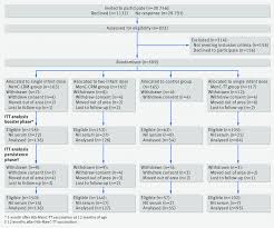 Menc Vaccination Schedules And Flow Of Infants In Intention
