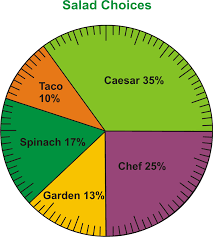 Pie Charts Bar Graphs Histograms And Stem And Leaf Plots