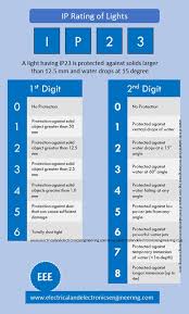 Here Is What You Should Know About Ip Rating Of Lights