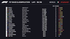Scopri le ultime notizie, i risultati, il calendario e la classifica di f1 su la gazzetta dello sport. Formula 1 On Twitter How Our Drivers Crossed The Line In An Unforgettable Race At Monza Italiangp F1
