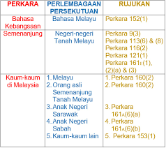 Menurut perkara 160 (2) perlembagaan malaysia, orang melayu itu mestilah beragama islam, mengamalkan adat budaya melayu, bertutur menggunakan bahasa melayu dan (a). Ibnu Rusydi Keluhuran Perlembagaan 1 Untuk Melazimkan Facebook