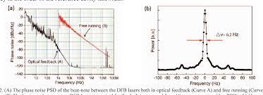 In other words, the linewidth defined as the full width at half maximum of the laser line shape corresponds to the half. Hertz Relative Linewidth Dfb Laser With High Finesse Cavity External Optical Feedback Semantic Scholar