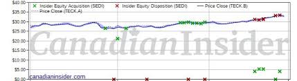 Officer Selling At Teck Resources Teck Canadian Insider