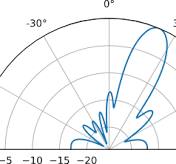 Beamforming & DOA | PySDR: A Guide to SDR and DSP using Python