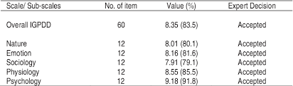 For more information and source, see on this link : Pdf Construction Validity And Reliability Of Learning Style Inventory Dunn And Dunn Igpdd Semantic Scholar