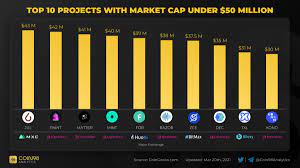Market cap matters, price does not (credit: Coin98 Analytics On Twitter Top 10 Projects With Market Cap Under 50 Million Part 2 Which Project Are You Most Looking Forward To Jul Paint Matter Mint For Razor Zee Dec Txl