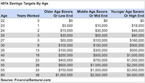 So if you bring home $1,000 after taxes each month, then you would try to set aside $200 each month. How Much Should You Save By Age 30 40 50 Or 60 Financial Samurai