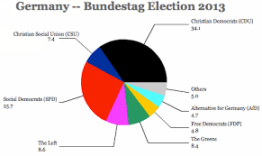 german election results federal bundestag and hesse state