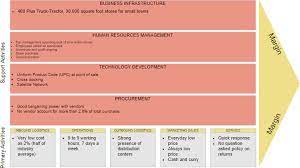 The following is an example executive resume for someone with supply chain, logistics, and consulting experience. What Is Value Chain Analysis