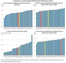 Temps de travail par semaine. Le Temps De Travail En France Comment Expliquer Sa Faiblesse Relative Ecoscope