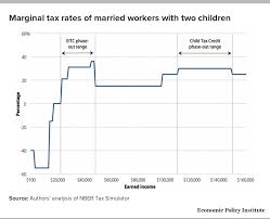 Rather than functioning like a deduction, the child tax credit operates as a tool that works toward reducing the amount you pay in taxes. The Earned Income Tax Credit And The Child Tax Credit History Purpose Goals And Effectiveness Economic Policy Institute