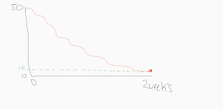 why does the burndown chart include weekends and nights