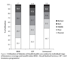 Who Emro Benefit Incidence Analysis Of Government Spending On Ministry Of Health Outpatient Services In Jordan Volume 16 Issue 5 Emhj Volume 16 2010
