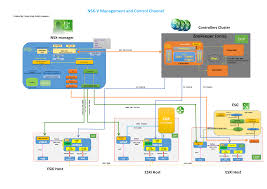 Vmware Nsx V Control And Management Plane Connections