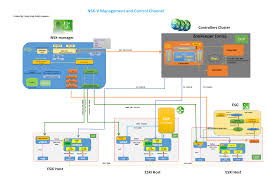 vmware nsx v control and management plane connections