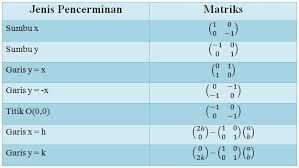 Maybe you would like to learn more about one of these? Rangkuman Bahan Transformasi Geometri Dan Rumus Cara Ampuh Memahami Matematika Dengan Mudah