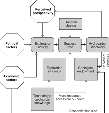 Flow Chart Of The Exploration Process Download Scientific