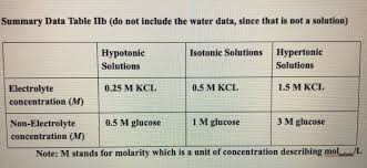 What are some examples of isotonic hypertonic and hypotonic solutions. Table Iii Osmolarity Summary Table Isotonic Chegg Com