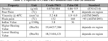 Diet, but more than half of all packaged products americans consume contain palm oil—it's. Pdf Comparison Of The Properties Of Palm Oil And Palm Kerneloil Biodiesel In Relation To The Degree Of Unsaturation Of Their Oil Feedstocks Semantic Scholar