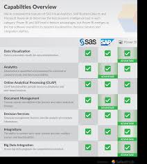 Sas Vs Sap Bi Vs Power Bi Which Bi Tool Wins In 2019