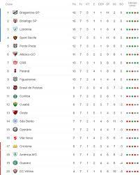 Além da serie a 2019/2020, podes encontrar em flashscore.pt, classificações para mais de 5.000 competições e mais de 30 desportos em todo o mundo. A Classificacao Da Serie B De 2019 Apos A 7Âª Rodada Com O Sport No G4 Cassio Zirpoli