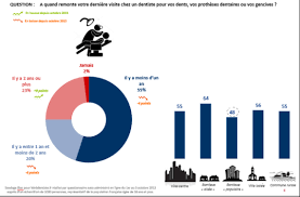 D'après l'enquête réalisée en 2012 auprès des personnes fréquentant les services d'hébergement ou de distribution de repas, le nombre de personnes sans domicile est estimé, en france métropolitaine, à 141 500. Les Francais L Acces Aux Soins Dentaires Et La Prise En Charge Des Protheses Dentaires Theragora