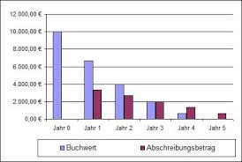Bei der geometrisch degressiven abschreibung liegt die besonderheit darin, dass der abschreibungssatz konstant bleibt und sich dadurch eine mathematische, geometrische reihe bildet, daher auch der name. Arithmetisch Degressive Abschreibung Afa Berechnung Formel Hinweise