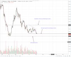 Ethereum Eth Technical Analysis