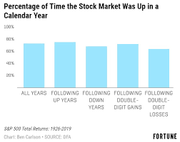 But the stock market is signaling optimism about the u.s. 2018 Vs 2019 In The Stock Market