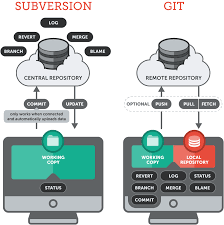 Image result for Git Distributed Revision Control System