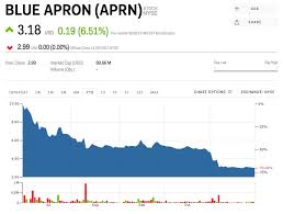 Aprn Stock Blue Apron Stock Price Today Markets Insider
