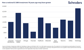 Which Stock Market Sectors Have Performed Best Private