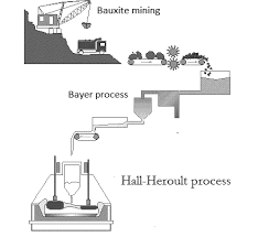 A Schematic Flow Chart Of The Primary Aluminium Production