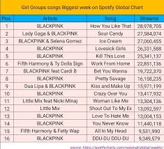 8 is blackpink rosé debut song on the ground. according to genius, on the ground is an impactful pop gem thanks to the song's use of the guitar, which amplifies the chorus' bass. Blackpink Stats R On Twitter Girl Group Songs Biggest Week On Spotify Global Chart Blackpink Dominates The List With 12 16 Songs Blackpink