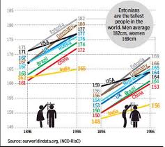 What Is The Average Height Of A Woman In India