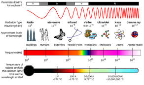 6 3 How Is Energy Related To The Wavelength Of Radiation Meteo 300 Fundamentals Of Atmospheric Science